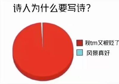 这是一张以饼图形式趣味调侃古代诗人写诗动机的搞笑图片，图片顶部以大字提出问题“诗人为什么要写诗？”，下方的饼图用夸张的比例呈现两个选项：占比几乎全部的红色区域对应文字“我tm又被贬了”，仅有极小的一部分对应“风景真好”。这张图用自嘲式的玩梗方式，调侃中国古代诸多知名诗人都有被贬谪的仕途经历，他们在贬谪的境遇中创作出大量流传千古的诗作，借这种极端化的比例来放大这类创作背景的普遍性，制造幽默效果。