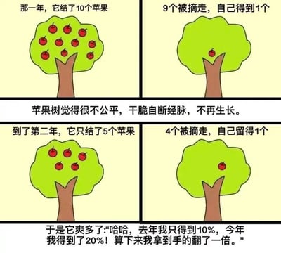 这是一组四格连环卡通梗图，讲述了一棵苹果树的荒谬认知故事：第一年苹果树结了10个苹果，被摘走9个仅留下1个，占比10%，苹果树因觉得不公平而停止生长；第二年它只结了5个苹果，被摘走4个后仍留下1个，占比20%，苹果树便误以为自己的收益“翻了一倍”，因此沾沾自喜。
这张梗图通过苹果树的错误认知，讽刺了那些只关注比例数据、却忽略实际收益绝对值的荒谬心态，常见于职场吐槽场景，用来讽刺类似的错误绩效评价或自我安慰的自欺行为。