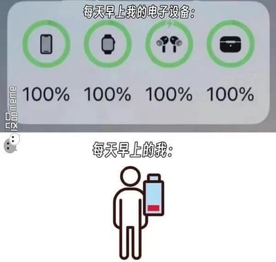 这是一张上下对比的静态梗图，上半部分呈现的是手机、智能手表、无线耳机、耳机充电盒四款常用电子设备的电量显示界面，所有设备均显示100%的满电状态，搭配配文“每天早上我的电子设备:”；下半部分是一个简笔画风格的小人，背上驮着一块电量几乎耗尽的电池，搭配配文“每天早上的我:”。通过电子设备的满电状态与自身“低电量”状态的强烈反差，幽默地调侃了当代人清晨起床后，自己疲惫不堪、精力匮乏，而日常依赖的电子设备却状态拉满的真实生活状态，这种贴近日常的反差极易引发网友的共鸣，图中没有双关、谐音梗等内容，只是直白的生活吐槽。