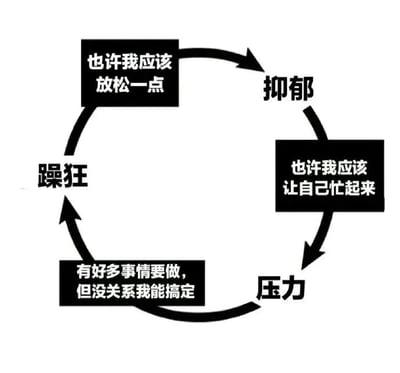 这是一张黑白的循环流程图，展示了情绪状态的循环过程。图中包含四个主要节点：“抑郁”“压力”“躁狂”以及“也许我应该放松一点”，通过黑色箭头连接形成闭环。各节点之间的过渡文本分别为：从“也许我应该放松一点”指向“抑郁”；从“抑郁”指向“压力”的文本是“也许我应该让自己忙起来”；从“压力”指向“躁狂”的文本是“有好多事情要做，但没关系我能搞定”；从“躁狂”又回到“也许我应该放松一点”。整体构图简洁，通过文字和箭头清晰呈现了情绪在不同状态间的循环往复。