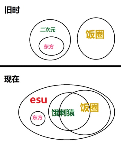 这张图通过上下对比的形式，展示了中文网络亚文化圈子的生态变迁：
1. 旧时：东方是二次元的子圈子，二次元与饭圈是完全独立、互不交集的两个网络圈子；
2. 现在：esu（恶俗拼音首字母缩写，涵盖大量网络亚文化的圈层）成为大的覆盖圈层，东方被纳入其中；“饿刺猿”（“二次元”的谐音调侃）与饭圈产生大量交集，且这两个圈子也都处于esu的覆盖范围内。
其中“饿刺猿”是“二次元”的谐音梗，带有调侃意味，图中直观体现了当前网络亚文化圈子融合、渗透的状态，以及esu文化的扩张。