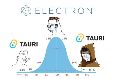 这是一张技术梗图，通过IQ分布曲线对比Electron和Tauri两种技术。图中央是一个标准的钟形曲线(IQ分布)，底部标有IQ分数从55到145。在曲线低端(55-70分)有一个简单线条绘制的傻笑人物，标注为"TAURI"；在曲线顶端(100分左右)有一个戴眼镜哭泣的人物，标注为"ELECTRON"；在曲线高端(130-145分)有一个面无表情的连帽衫人物，同样标注为"TAURI"。曲线还标注了各区间的百分比：0.1%、2%、14%、34%等。这张图通过幽默方式暗示使用Electron的人处于平均水平且可能遇到困难(哭泣)，而使用Tauri的人要么是技术小白(低端)要么是技术高手(高端)。