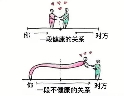 图片通过上下对比展示两种关系状态。上方为健康关系：粉色小人（标注“你”）与绿色小人（标注“对方”）站在水平线上平等牵手，头顶有三颗爱心。下方为不健康关系：粉色小人身体弯曲成弧形，主动向绿色小人倾斜靠近，绿色小人位置不变，标注“一段不健康的关系”。通过肢体姿态和平衡感的差异，直观对比健康关系的平等与不健康关系的失衡。