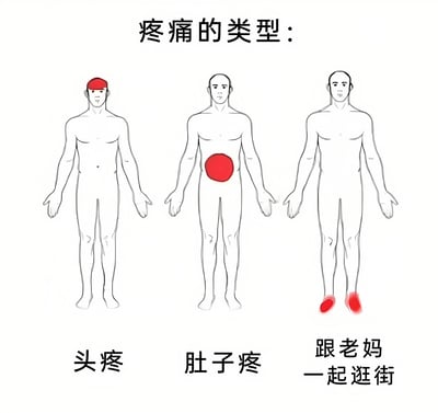 图片以“疼痛的类型”为主题，展示了三个并排的简笔画人体轮廓。左侧人物头部有红色圆形标记，下方标注“头疼”；中间人物腹部有红色圆形标记，下方标注“肚子疼”；右侧人物双脚有红色圆形标记，下方标注“跟老妈一起逛街”。通过将生理性疼痛（头疼、肚子疼）与陪妈妈逛街的疲劳感进行幽默类比，用夸张的方式表达了年轻人陪长辈逛街时的“甜蜜负担”，引发共鸣。