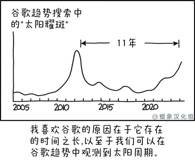 这是一张展示谷歌趋势中"太阳耀斑"搜索量变化的折线图,时间跨度从2005年到2020年左右。图表清晰显示了大约11年的周期性波动,与太阳活动周期相吻合。图下方配有文字说明:"我喜欢谷歌的原因在于它存在的时间之长,以至于我们可以在谷歌趋势中观测到太阳周期。"
