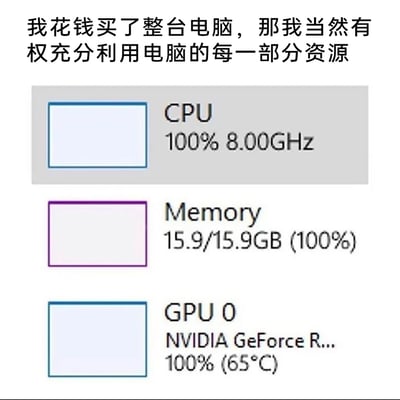 这是一张网友自制的搞笑梗图，采用图文混排的形式，上方是使用者的吐槽配文：“我花钱买了整台电脑，那我当然有权充分利用电脑的每一部分资源”，下方是电脑资源监控工具（类似Windows任务管理器）的截图，清晰显示CPU达到100%占用（频率8.00GHz）、15.9GB内存完全占满（100%）、NVIDIA的GPU也处于100%占用状态（温度65℃），用这种极端的“物尽其用”的状态来调侃配文，形成幽默的反差效果，表达使用者对“充分利用电脑资源”的夸张化解读，充满趣味性。