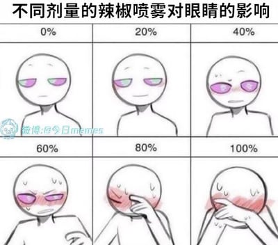 该图为2×3网格排列的多图拼接卡通图像，通过简笔小人展示不同辣椒喷雾剂量（0%至100%）对眼睛的影响。0%时小人双眼呈紫绿色，表情平静；20%时眼部周围出现轻微红晕；40%时红晕加深并伴有细小汗珠；60%时双眼紧闭、眼部及脸颊通红，额头渗汗；80%时单手揉眼，面部红肿并流泪；100%时双手捂脸，表情极度痛苦，面部大面积泛红。顶部配有标题文字“不同剂量的辣椒喷雾对眼睛的影响”，整体通过夸张的表情变化幽默呈现刺激感递增的过程。