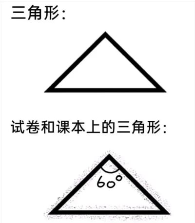 一张对比图展示了理想中的完美三角形与试卷和课本上实际看到的三角形之间的差异。上图是标准、规整的三角形，标注"三角形:"；下图则是歪歪扭扭、角度标注为60°的不规则三角形，标注"试卷和课本上的三角形:"。这种对比幽默地表现了理论与现实的差距，尤其是学生在教材中常见的不标准图形。