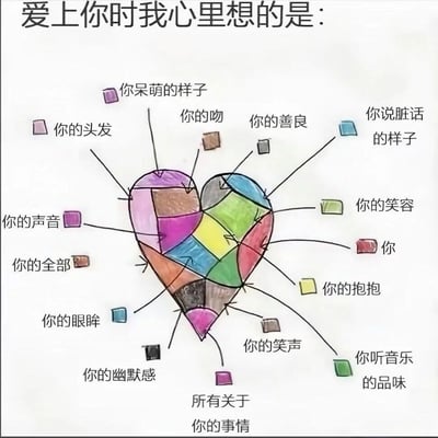 这是一张手绘风格的图片，画面中央是一个被分割成多个彩色不规则区块的心形图案。顶部有文字“爱上你时我心里想的是：”，从心形图案延伸出多条线条，连接到不同颜色的小方块，每个方块旁标注着与“你”相关的描述，包括“你的头发”“你呆萌的样子”“你的吻”“你的善良”“你说脏话的样子”“你的笑容”“你”“你的抱抱”“你听音乐的品味”“你的笑声”“所有关于你的事情”“你的幽默感”“你的眼眸”“你的全部”“你的声音”。整体风格简洁温暖，像是通过涂鸦形式表达对某人的喜爱与心动。