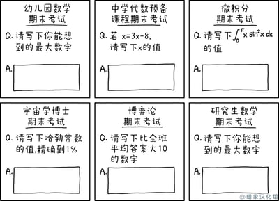 该图为六格连环图，通过不同教育阶段的数学期末考试题目，幽默对比学习难度的变化。从幼儿园“写下你能想到的最大数字”，到中学代数预备课程“解方程x=3x-8”，再到微积分“计算∫₀^π x sin²x dx”，接着是宇宙学博士“写出哈勃常数（精确到1%）”、博弈论“写下比全班平均答案大10的数字”，最后研究生数学又回到“写下你能想到的最大数字”，形成有趣的循环，吐槽高等教育中某些考试的“返璞归真”或荒诞感。