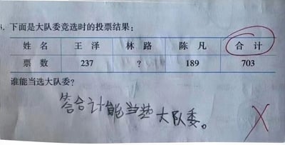 一张小学生作业纸的照片，内容是大队委竞选投票结果表格。表格中列有王泽（237票）、林路（票数未知）、陈凡（189票）及合计（703票）。问题“谁能当选大队委？”下方，学生手写回答“答合计能当选大队委。”，并被老师用红笔打了叉。图片通过学生对“合计”一词的误解制造幽默效果，将统计术语误认为候选人姓名。