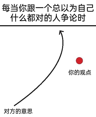 这是一幅用来调侃日常社交争论场景的趣味示意图，顶部文字明确场景为“每当你跟一个总以为自己什么都对的人争论时”。图中用红色圆点标注出“你的观点”，用一条向上延伸的黑色曲线标注为“对方的意思”，这条曲线完全避开了代表“你的观点”的圆点，生动形象地表现出这类固执己见、自认全对的人在争论时，根本不会倾听和回应他人的观点，只会自顾自地坚持表达自己的想法，精准戳中了人们在和这类人争论时的无奈与无力感，引发大众的日常共鸣。