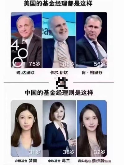 这是一张上下分栏的对比类梗图，上半部分展示了三位美国知名男性基金经理，分别是75岁的瑞·达里欧、88岁的卡尔·伊坎、56岁的肯·格里芬，均为年长的行业资深从业者；下半部分展示了三位中国女性基金经理，包括31岁的农银基金梦圆、38岁的中欧基金葛兰、32岁的嘉实基金某经理，年龄普遍偏轻。图片通过刻意选取的样本，制造出中美基金行业从业者在年龄、性别结构上的强烈反差，以此调侃行业间的差异。