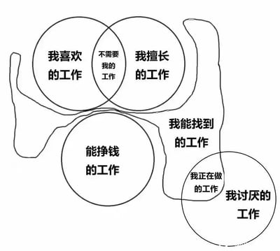 这张线稿风格的示意图通过多个圆圈的组合与标注，精准描绘了当代职场人普遍面临的工作困境：“我喜欢的工作”和“我擅长的工作”存在交集，但这个交集区域却标注着“不需要我的工作”，意味着职场人理想中“喜欢且擅长”的工作岗位并不存在；“能挣钱的工作”独立于前两者之外，说明能赚钱的工作既不是自己喜欢的也不是自己擅长的；“我能找到的工作”是一个大范围的不规则圈，覆盖了前面三类工作的部分区域，但完全没有包含“我正在做的工作”；而“我正在做的工作”完全被包含在“我讨厌的工作”这个圆圈内。整个图充满了自嘲意味，戳中了无数职场人被迫从事自己厌恶的工作，无法实现工作与喜好、能力、收入匹配的无奈现实，引发职场群体的强烈共鸣。