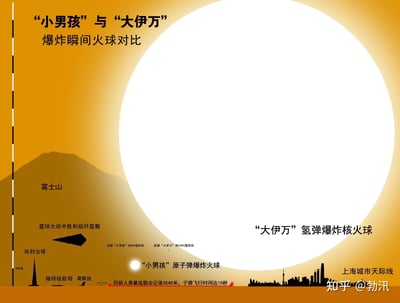 这是一张科普类尺寸对比可视化图，将二战时期投放在广岛的“小男孩”原子弹爆炸火球，与苏联“大伊万”（沙皇炸弹）氢弹爆炸火球进行直观的大小对比。图中加入了大量具象参照物来凸显两者的规模差距：包括富士山、哈利法塔、上海城市天际线、福特级航母、《星球大战》胜利级歼星舰、《哥斯拉》系列中的哥斯拉，以及投掷两款核弹的B29、TU95轰炸机，底部还标注了“目前人类最远狙击记录3540米，子弹飞行时间达10秒”的补充信息，让观看者能更具象地理解两款核武器的威力差距，“大伊万”的火球尺寸远超“小男孩”，视觉冲击力极强。