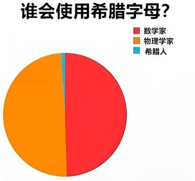 这是一张幽默风格的饼图，标题为“谁会使用希腊字母?”。图表分为三个颜色区块：红色代表“数学家”，橙色代表“物理学家”，蓝色代表“希腊人”。其中数学家和物理学家的区块占据了饼图的绝大部分，而希腊人的区块则是极细的一条，通过夸张的比例对比，幽默地暗示在实际使用中，数学家和物理学家比希腊人更频繁地使用希腊字母。