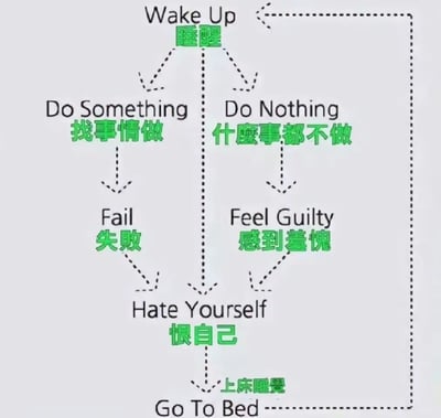 这是一张描绘负面人生循环的流程图，浅灰色背景搭配黑色虚线流程箭头，每个节点都标注了英文和对应的中文翻译。完整的循环逻辑为：睡醒后无论选择找事情做还是什么都不做，找事情做会走向失败，什么都不做会产生愧疚感，两种结果最终都会导向自我厌弃恨自己，之后选择上床睡觉结束这一天，睡醒后又重新开启一轮同样的恶性循环，精准刻画出当代很多人深陷精神内耗无法跳出的日常状态。