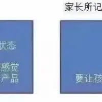 这是一张左右分栏的带边框纯文字图，顶部标注“家长所记”，左侧蓝色方框内列出“状态”“感觉”“产品”三个词汇，右侧蓝色方框内只有不完整的“要让孩”字样，整体呈现出家长的育儿相关记录内容未完成、有缺失的状态，构图简洁清晰，文字直白。