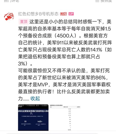 这是B站UP主「红色幻想乡B号机形态」的置顶评论截图，内容为美军自杀率的数据分析总结：美军每年自杀人数规模相当于1.5个预备役合成旅（4500人）；根据美国官方统计，911以来美军被反美武装打死的人数仅占现役总死亡人数的14.1%，算上退伍和预备役人员则只占3%，调侃美军自身才是消灭自身军事力量的最主要执行者。评论下方还附带了相关数据统计图，包括「连续多年超6000名退伍军人自杀」「自2001年以来超14万退伍军人自杀身亡」等数据，以及美国现役军人死亡情况分类统计表。