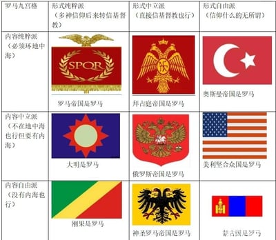 这是一张采用九宫格形式的趣味历史梗图，以“判定是否为罗马”为核心，从形式（信仰维度）和内容（地理维度）两个方向设置了三个层级的分类标准，将不同历史帝国和现代国家划分进九个格子中，赋予它们“是罗马”的趣味定位：横向的形式维度分为纯粹派（多神信仰转基督教）、中立派（可直接信基督教）、自由派（信仰无要求）；纵向的内容维度分为纯粹派（必须环地中海）、中立派（需有内海）、自由派（无内海要求）。每个格子都搭配了对应国家/帝国的标志性旗帜或徽章，并标注“XX是罗马”的玩梗文字，是历史爱好者群体中对“罗马正统”这一迷因的趣味演绎，通过宽泛的分类标准将众多不相关的国家纳入“罗马正统”的范畴，制造出荒诞又有趣的效果。