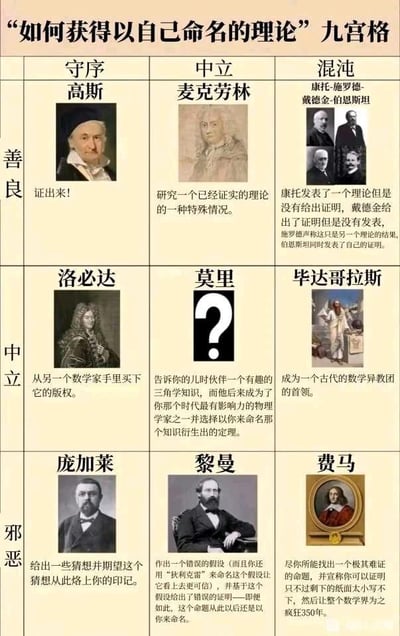 这是一张以“如何获得以自己命名的理论”为主题的九宫格趣味梗图，采用善恶（善良、中立、邪恶）与秩序倾向（守序、中立、混沌）的二维分类，调侃了9组数学家的理论命名相关趣事：
1. 守序善良-高斯：配文“证出来！”，对应高斯严谨证明理论的学术风格，以扎实的证明获得理论命名；
2. 中立善良-麦克劳林：配文“研究一个已经证实的理论的一种特殊情况”，指麦克劳林级数作为泰勒级数的特殊形式被命名；
3. 混沌善良-康托、施罗德、戴德金、伯恩斯坦：配文调侃集合论相关定理的复杂归属，四人都为该定理做出贡献，最终定理以四人名字联合命名；
4. 守序中立-洛必达：配文“从另一个数学家手里买下它的版权”，对应洛必达法则实际由约翰·伯努利发现，洛必达通过购买获得命名权的趣事；
5. 绝对中立-莫里：图中为问号，配文“告诉你的儿时伙伴一个有趣的三角学知识，而他后来成为了你那个时代最有影响力的物理学家之一并选择以你来命名那个知识衍生出的定理”，指欧拉将相关定理命名为莫里定理；
6. 混沌中立-毕达哥拉斯：配文“成为一个古代的数学异教团的首领”，调侃毕达哥拉斯学派类似宗教团体的组织形式，其命名的毕达哥拉斯定理（勾股定理）流传至今；
7. 守序邪恶-庞加莱：配文“给出一些猜想并期望这个猜想从此烙上你的印记”，对应庞加莱猜想，这个重要数学猜想以他的名字流传，成为数学界的标志性课题；
8. 中立邪恶-黎曼：配文调侃黎曼在研究中作出错误假设，却仍以他的名字命名相关命题的趣事；
9. 混沌邪恶-费马：配文“尽你所能找出一个极其难证的命题，并宣称你可以证明只不过剩下的纸面太小写不下，然后让整个数学界为之疯狂350年”，对应费马大定理，费马留下的注释让数学界花费数百年才完成证明。
整张图用幽默的解构方式，将严肃的数学史转化为趣味梗点，深受数学爱好者喜爱。