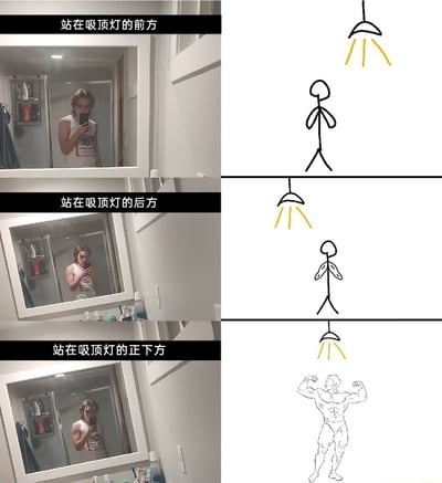 这是一组由三格内容构成的图文对比搞笑梗图，每一格左侧为浴室场景下的真人自拍画面，右侧为对应的人物与吸顶灯位置关系示意图。第一格标注“站在吸顶灯的前方”，镜子里的自拍者身形看起来普通，右侧示意图为简笔画小人站在吸顶灯前方；第二格标注“站在吸顶灯的后方”，自拍者视觉效果依旧平淡，示意图为简笔画小人站在吸顶灯后方；第三格标注“站在吸顶灯的正下方”，此时头顶的顶光从上方直射下来，勾勒出自拍者身体的轮廓线条，让其在镜子里看起来肌肉感明显，右侧示意图则夸张地绘制出肌肉发达的壮汉形象，通过这种强烈的视觉反差制造出搞笑效果，生动展现了灯光位置对人物视觉呈现的影响。