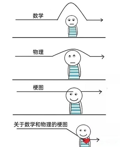 四格漫画展示了一个条纹衫小人面对不同学科的反应。数学和物理表现为高耸的山峰障碍，小人表情凝重；面对梗图时道路平坦，小人露出微笑；而关于数学和物理的梗图则让小人指向一颗爱心，表情愉悦。通过高度对比形象展现了不同知识领域的接受难度差异，突出对学科相关梗图的喜爱。