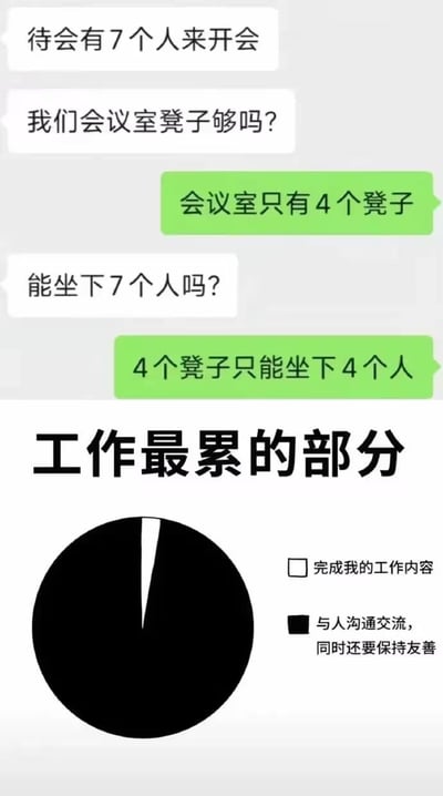 图片上半部分是一段职场聊天对话：有人提到“待会有7个人来开会”并询问“我们会议室凳子够吗？”，得到“会议室只有4个凳子”的回复后，再次确认“能坐下7个人吗？”，最终得到“4个凳子只能坐下4个人”的直白回答，用简单对话制造明知故问的幽默效果。下半部分是一个标题为“工作最累的部分”的饼图，其中“完成我的工作内容”仅占极小的白色切片，而“与人沟通交流，同时还要保持友善”则占据了几乎整个黑色切片，夸张地对比出职场中沟通比实际工作更令人疲惫的普遍感受。