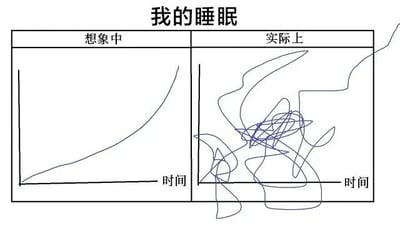 这是一张对比睡眠状态的梗图，上方标题为“我的睡眠”。图片分为左右两栏，左侧“想象中”展示一条随时间平稳上升的光滑曲线，代表理想中规律、优质的睡眠；右侧“实际上”则是杂乱无章、缠绕交错的线条（部分为蓝色），形象描绘了现实中混乱、碎片化的睡眠状态。通过简洁的图表对比，幽默地展现了理想与现实中睡眠质量的巨大差距，引发共鸣。