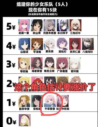 这是一张二次元主题的趣味选择类梗图，标题为“组建你的少女乐队（5人）现在你有15块”，要求用15元从不同价位的动漫少女角色中挑选5人组成乐队，且队伍需含作曲作词主唱能力。图片采用列表形式，按价格分为5¥、4¥、3¥、2¥、1¥、0¥六个档次，每个价位下列出多个动漫角色头像及姓名，其中1¥档的“千早爱音”被红色圆圈重点标注，并配有红色文字“这个角色估计要涨价了”，暗示该角色性价比高或人气上升。
