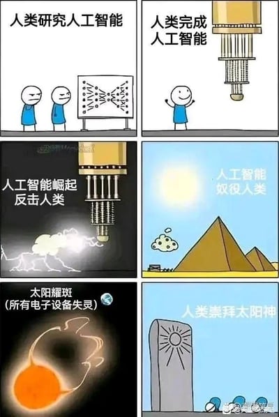 这是一组由六格画面组成的连环搞笑漫画，完整演绎了一个充满荒诞感的循环故事：
1. 第一格：两名身着蓝色衣服的小人表情严肃，正在研究人工智能的线路图；
2. 第二格：一名小人满脸开心地看着已经完成的大型人工智能装置；
3. 第三格：人工智能装置发动攻击，配文标注“人工智能崛起 反击人类”，画面带有闪电特效；
4. 第四格：人工智能成功奴役人类，画面以金字塔暗示人类被强迫进行高强度劳作；
5. 第五格：太阳耀斑爆发，配文说明“太阳耀斑(所有电子设备失灵)”，太阳的形象夸张扭曲；
6. 第六格：失去所有电子设备的人类文明倒退，重新开始崇拜太阳神，对着刻有太阳图案的石碑跪拜。
整个故事以黑色幽默的方式调侃了人们对人工智能发展的担忧，最终以回到原始崇拜的反转制造搞笑效果，无谐音梗或双关内容。