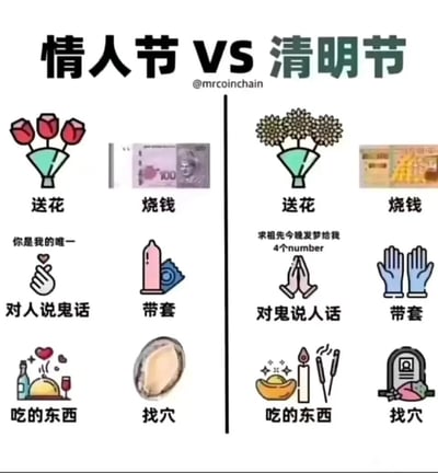 这是一张左右分栏的对比梗图，将情人节与清明节的行为进行荒诞类比，制造黑色幽默与谐音梗笑点。左侧情人节板块：以玫瑰、钞票、比心手势、安全套、美食等图标，对应“送花、烧钱、对人说鬼话（指情侣间的甜言蜜语被调侃像‘鬼话’）、带套、吃的东西、找穴（谐音‘找对象’的双关）”，配文“你是我的唯一”；右侧清明节板块：以菊花、纸钱、祈祷手势、手套、供品、墓碑等图标，对应“送花、烧钱、对鬼说人话（指祈祷祖先告知彩票号码）、带套（谐音‘带孝’的双关）、吃的东西、找穴（指找墓穴）”，配文“求祖先今晚发梦给我4个number”。整体用看似不相关的节日行为一一对应，通过双关、反差文字来达到搞笑效果。