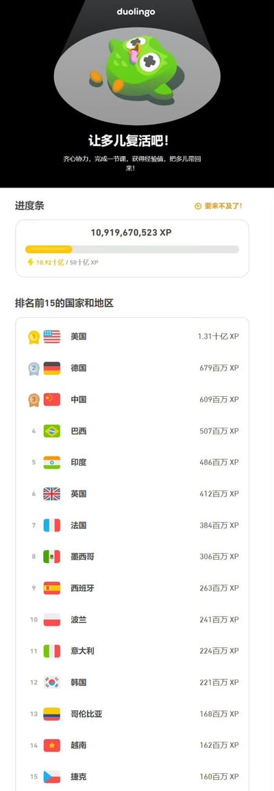 这是多邻国（Duolingo）推出的「让多儿复活吧」全球用户集体任务活动页面，页面顶部是瘫倒的品牌吉祥物绿色猫头鹰“多儿”，号召全球用户通过完成语言课程获取经验值（XP），共同达成50十亿XP的目标来复活它。当前全球累计贡献10,919,670,523 XP，进度为10.92十亿/50十亿XP，还标注了“要来不及了！”的紧迫感提示。下方展示了贡献XP排名前15的国家和地区，美国以1.31十亿XP位居榜首，中国以609百万XP位列第三，德国、巴西、印度等国家也在榜单之中。