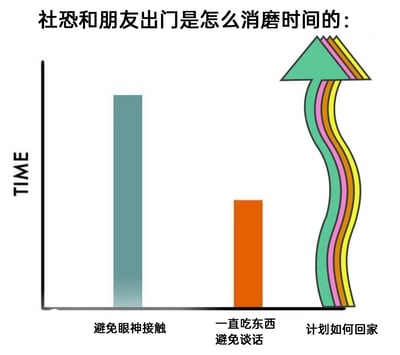 这是一张趣味图文图表，以“社恐和朋友出门是怎么消磨时间的”为主题，通过柱状图和上升箭头的形式，展现社恐人群在与朋友外出时的典型状态：纵轴标注“TIME”，横轴的三个项目中，“避免眼神接触”的柱状图最高，代表社恐在此事上花费的时间最多；“一直吃东西避免谈话”的柱状图高度次之；“计划如何回家”则用持续向上的彩色箭头表示，意味着社恐在这件事上投入的精力和心理活动是持续攀升的，精准且幽默地戳中了社恐人群在社交场景中局促不安、渴望尽早结束社交回归独处的心理痛点，引发同类人群的共鸣。