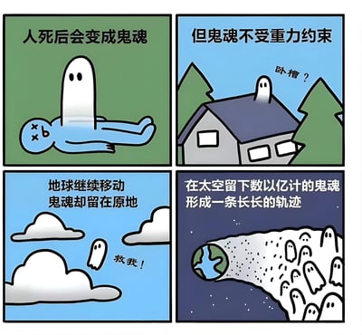 四格连环漫画以幽默视角探讨鬼魂与物理规则的脑洞设定：第一格绿色背景中，蓝色人形（双眼打叉表示死亡）上方浮现白色幽灵，配文“人死后会变成鬼魂”；第二格蓝色天空下，幽灵悬浮在倾斜房屋顶端，一脸惊讶地说“卧槽？”，配文“但鬼魂不受重力约束”；第三格蓝天白云背景，幽灵被甩在后方，伸手大喊“救我！”，配文“地球继续移动鬼魂却留在原地”；第四格深蓝色太空场景，地球带着长长的白色幽灵轨迹远去，配文“在太空留下数以亿计的鬼魂形成一条长长的轨迹”。通过夸张的物理逻辑错位制造笑点，展现“科学脑洞”式幽默。