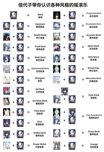 这是一张将二次元手游《蔚蓝档案》角色与摇滚乐风格结合的趣味科普图，以「基础角色佳代子+对应特质角色=特定摇滚风格」的公式化形式，详细罗列了近30种摇滚乐及金属乐的细分风格，包括摇滚、硬核摇滚、死亡金属、朋克摇滚、数学摇滚、实验摇滚等。创作者将不同摇滚风格的气质与对应角色的形象、人设做了趣味绑定，比如用暗黑冷峻的角色对应哥特摇滚，用温柔清新的角色对应原声摇滚，通过ACG角色的直观形象降低了音乐风格的理解门槛，形式新颖有趣，适合ACG爱好者与音乐爱好者快速了解各类摇滚分支的区别。