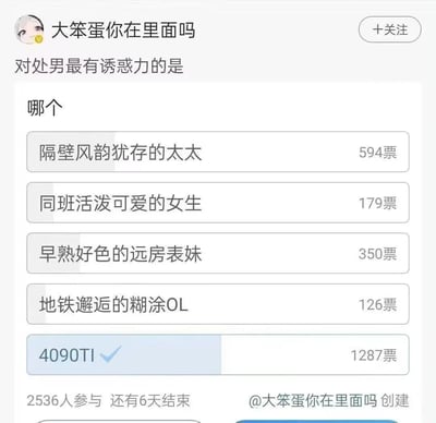 这是一张微博平台的投票截图，由用户“大笨蛋你在里面吗”发起，投票主题为“对处男最有诱惑力的是哪个”，前4个选项均为不同身份的女性角色，最高得票为594票，第5个选项为高端显卡4090TI，得票高达1287票，远超其余所有选项得票之和，且该选项处于被选中状态。页面显示共有2536人参与本次投票，距离投票结束还有6天，内容通过选项设置和得票结果的强烈反差制造笑点，调侃不少男性数码爱好者对高端硬件的喜爱程度远超对异性的兴趣。