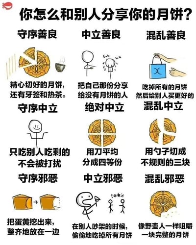 这是一张以九宫格形式呈现的趣味原创漫画，核心主题为“你怎么和别人分享你的月饼？”，它借鉴了《龙与地下城》（DND）的经典九阵营设定，将守序善良、中立善良、混乱善良、守序中立、绝对中立、混乱中立、守序邪恶、中立邪恶、混乱邪恶这九种阵营的性格特质，转化为中秋场景下不同的月饼分享与食用行为，每种阵营都配有生动的简笔画和直白的文字说明：1. 守序善良：精心切分月饼，搭配牙签与热茶，以周到的方式分享；2. 中立善良：将自己的月饼份额分享给没有月饼的人，秉持友善的原则；3. 混乱善良：先吃掉所有月饼，再为他人购买更好的，行为跳脱但出发点友善；4. 守序中立：只食用他人吃剩的月饼，以此避免被打扰，维持自身的秩序；5. 绝对中立：用刀将月饼精准平均分成四等份，完全追求公平；6. 混乱中立：用勺子把月饼切成不规则的三块，行为无规律可言；7. 守序邪恶：将月饼中的蛋黄完整挖出并整齐放置，只处理剩余部分，行为规整但自私；8. 中立邪恶：在他人吵架时偷偷吃掉所有月饼，利用混乱为自己谋利；9. 混乱邪恶：像野蛮人一样直接咀嚼整块完整的月饼，行为粗鲁且完全不顾及他人。整张图片用幽默调侃的方式，将抽象的性格阵营与具体的节日行为结合，既贴合中秋月饼的节日氛围，又借助流行的阵营梗增强趣味性，适合在社交平台传播，引发不同性格人群的共鸣。