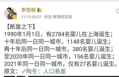 这是微博用户李隐枫发布的一条内容，通过列举1990年、2000年、2010年、2020年、2021年1月1日上海的婴儿出生数量，直观呈现出上海出生人数的断崖式下滑趋势：1990年有2784名婴儿诞生，2000年降至1148名，2010年为380名，2020年只剩156名，2021年更是仅有27名。内容引用自陶冬的《人口悬崖》，以此凸显国内一线城市人口出生率大幅下滑的严峻现象，数据的巨大落差极具冲击力，引发人们对人口问题的关注。