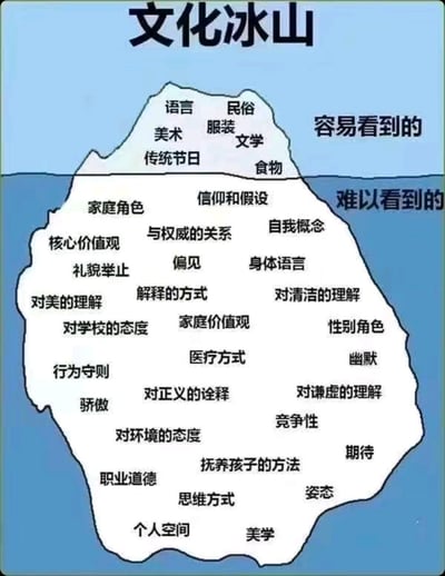 这是一张解释文化冰山理论的示意图，将文化比作冰山，展示了文化中容易观察到的表面元素和难以察觉的深层元素。图中蓝色背景上有一座冰山，水面上部分标有"容易看到的"文化元素，包括语言、民俗、美术、服装、传统节日、文学和食物；水面下部分标有"难以看到的"文化元素，包含家庭角色、核心价值观、信仰和假设、自我概念等多个方面。