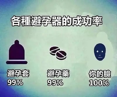 这张图用幽默方式比较了三种“避孕方式”的成功率：避孕套99%，避孕药99%，而‘你的脸’的成功率是100%。这里‘你的脸’作为玩笑，暗示‘长得丑没人愿意和你发生关系’，所以自然不会怀孕。图片明显有自嘲、外貌梗和强烈的双关意味，是网络常见自黑类表情包。适合用来自黑、吐槽自己单身或长相不佳时发图，十分搞笑但略带自嘲色彩。

双关/暗示：‘你的脸’实际上调侃长相或吸引力，含有外貌相关的幽默梗。