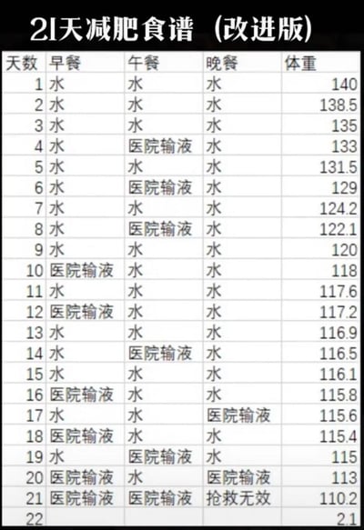 这是一张以表格形式呈现的恶搞类21天减肥食谱，用极端夸张的内容讽刺错误的节食减肥方式：表格里的“食谱”几乎全程只提供水，随着天数增加，体重前期快速下降，后期下降幅度极小，还频繁出现“医院输液”的条目，最终第21天晚餐标注为“抢救无效”，体重降至110.2，第22天体重只剩2.1。通过这种荒诞的结局，警示极端节食减肥会严重损害健康，甚至危及生命，整体风格搞笑且带有强烈的讽刺警示意味。