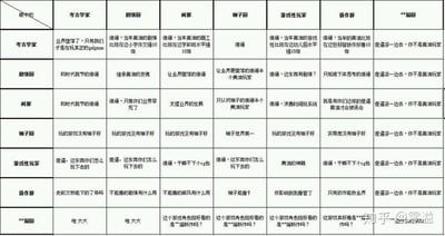 这是一张游戏社区不同角色（考古学家、剧情厨、画豚、柚子厨、游戏性玩家、操作豚、端厨）的互评表格。表格中每个角色（行）对其他角色（列）进行带有调侃和讽刺的评价，核心词汇“傻通”贯穿其中，体现了不同玩家群体间的刻板印象与互怼文化。例如考古学家自诩玩真游戏，剧情厨强调继承灵魂，端厨则统一嘲讽他人“不是黄油玩家”，整体风格幽默，反映亚文化社区的内部互动。