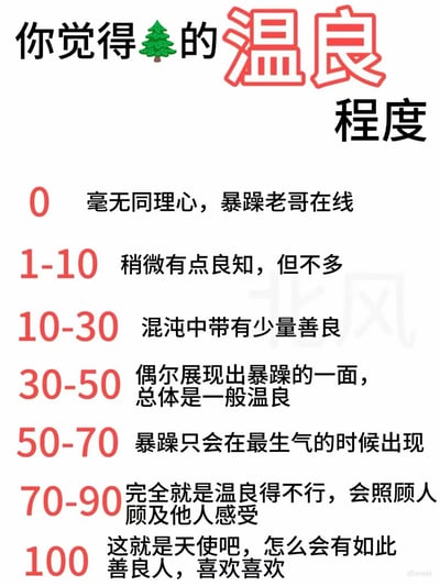 这是一张趣味性格测试量表，用圣诞树🌲指代被评价对象，将温良程度从0到100划分为7个等级，每个等级对应不同的性格表现：
0分：毫无同理心，暴躁老哥在线；
1-10分：稍微有点良知，但不多；
10-30分：混沌中带有少量善良；
30-50分：偶尔展现出暴躁的一面，总体是一般温良；
50-70分：暴躁只会在最生气的时候出现；
70-90分：完全就是温良得不行，会照顾人、顾及他人感受；
100分：这就是天使吧，怎么会有如此善良的人，喜欢喜欢。
整体风格轻松诙谐，适合用来调侃、评价身边人的性格，或是在社交平台发起互动话题。