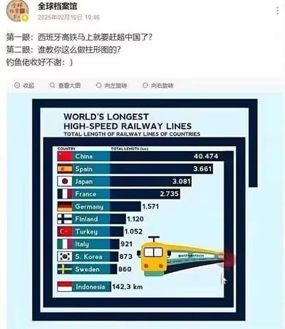 社交媒体用户“全球档案馆”发布的一张高铁里程柱形图截图，标题为“WORLD'S LONGEST HIGH-SPEED RAILWAY LINES”。图表显示中国高铁总里程为40474公里，西班牙为3661公里，但因视觉设计问题（可能坐标轴缩放不当）导致西班牙的柱状图在视觉上显得接近甚至超过中国，引发“第一眼以为西班牙要超过中国”的误解。用户配文调侃“谁教你这么做柱形图的？钓鱼佬收好不谢”，指出该图表存在误导性，疑似“钓鱼”（故意误导）内容。