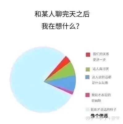 这是一张静态的顶配底文式趣味饼图，标题为“和某人聊完天之后我在想什么？”，用饼图的形式生动展现了很多人在结束一段社交后的内心活动。其中占比最大的浅蓝色区域对应文字“我刚才说话的样子像个傻蛋”，占据了饼图的绝大多数面积，精准戳中了社恐或敏感人群在社交结束后容易陷入自我否定、觉得自己表现不佳的普遍心态；其余占比极小的区域分别对应“我们的关系更进一步”“这人真讨厌”“这人说的话都是什么玩意”“我刚才表现的挺幽默”这些想法，通过占比的巨大反差，凸显出社交后自我怀疑的心态远超过其他情绪，引发有类似经历人群的强烈共鸣。