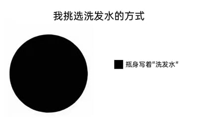 这是一张以黑白饼图形式呈现的趣味搞笑图片，顶部配有标题“我挑选洗发水的方式”。画面左侧是一个占据了绝大部分视觉区域的黑色大圆，右侧则是一个尺寸极小的黑色方块，方块旁边标注着文字“瓶身写着‘洗发水’”。通过饼图中两个元素的极端占比反差，幽默夸张地表现出图中人物挑选洗发水的唯一标准就是确认瓶身明确标注了“洗发水”，没有其他诸如功效、品牌、成分等额外的挑选依据，用简单粗暴的逻辑调侃了日常购物时的随性心态，风格接地气且充满笑点。