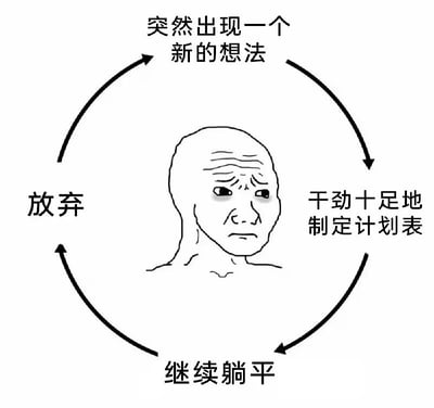 这张梗图以循环箭头展示“突然出现一个新的想法——干劲十足地制定计划表——继续躺平——放弃”为一组反复循环的状态，讽刺了很多人实际行动力不足，只会在脑内设想却总是半途而废的现实。整个过程形成了灵感与摆烂之间的无限循环，非常贴合现代年轻人自嘲、拖延的生活状态。梗图用直观的流程图表达自我调侃，暗示大家总是兴致勃勃制定新计划，最后却选择继续躺平。

其中“突然有新想法-制定计划-继续躺平-放弃”也存在程度的双关：既表达了行动力的低下，也体现了调侃自我、反讽的幽默感。