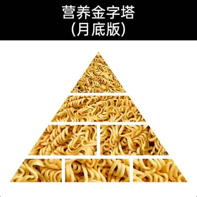 这是一张对标准营养金字塔进行恶搞改编的趣味图片，标题为“营养金字塔（月底版）”。图片将原本代表不同种类食物摄入比例的营养金字塔层级，全部替换为方便面面饼，金字塔的四个层级被划分成不同的方块，每个方块内都是干制的泡面形态。该图用夸张、自嘲的方式，调侃了月底经济拮据时，只能以泡面作为主要食物的生活状态，精准戳中了许多人月底钱包空空的生活痛点，充满幽默与共鸣感。