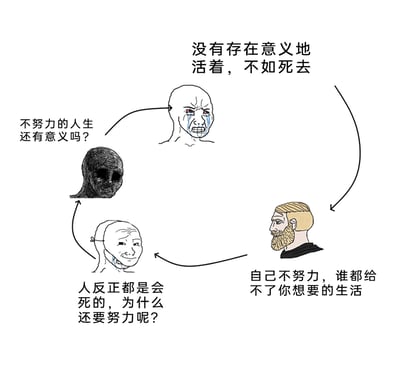 这是一张静态连环图文混排图，通过四个网络流行梗图角色构建了一个关于努力与人生意义的闭环内耗逻辑：从络腮胡角色提出的「自己不努力，谁都给不了你想要的生活」的励志观点，滑向崩溃哭泣角色的「没有存在意义地活着，不如死去」的极端消极情绪，接着被虚无黑影角色的「不努力的人生还有意义吗？」的虚无拷问拉扯，又转向扯脸摆烂角色的「人反正都是会死的，为什么还要努力呢？」的躺平心态，最终绕回最初的励志观点，完整呈现了当代人在努力价值、人生意义问题上的自我拉扯与精神内耗。每个角色的表情精准对应其观点的情绪：络腮胡角色严肃坚定，哭泣角色崩溃绝望，黑影角色空洞迷茫，扯脸角色麻木摆烂。
